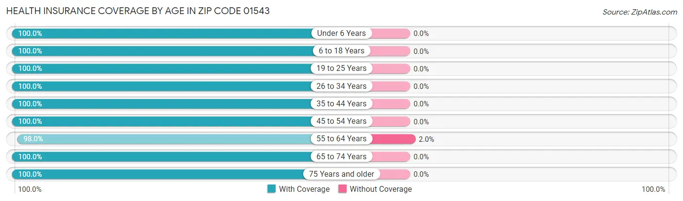 Health Insurance Coverage by Age in Zip Code 01543