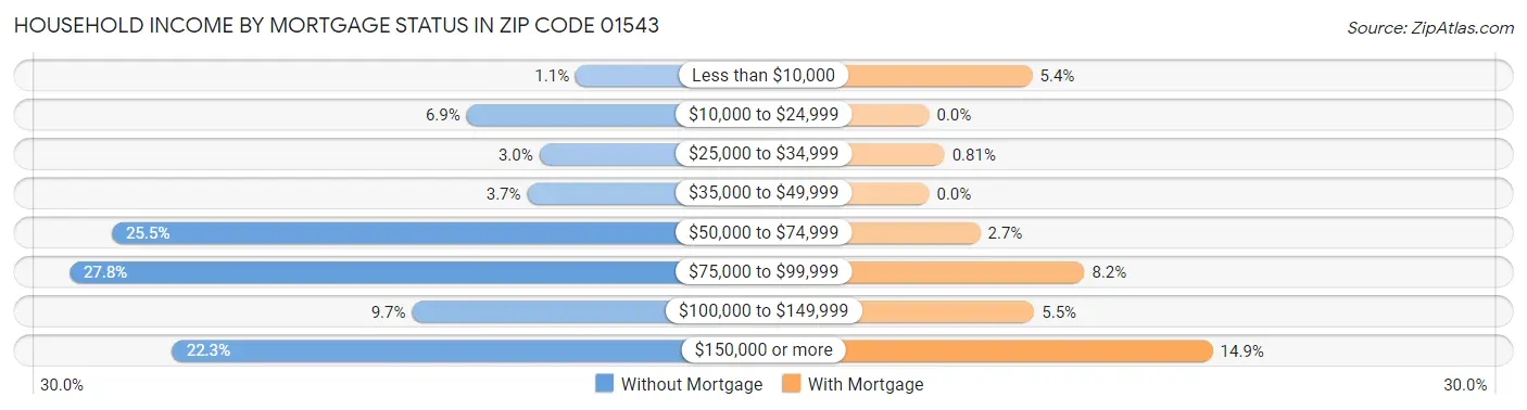 Household Income by Mortgage Status in Zip Code 01543