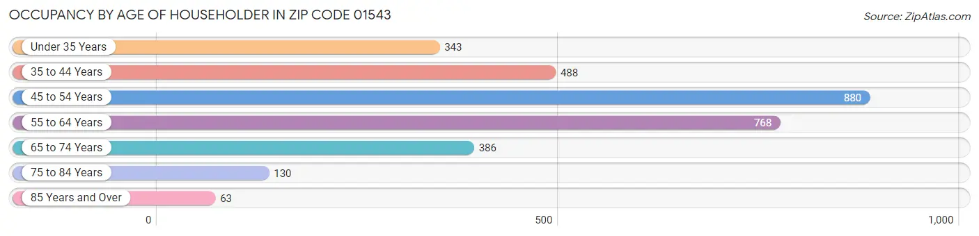 Occupancy by Age of Householder in Zip Code 01543