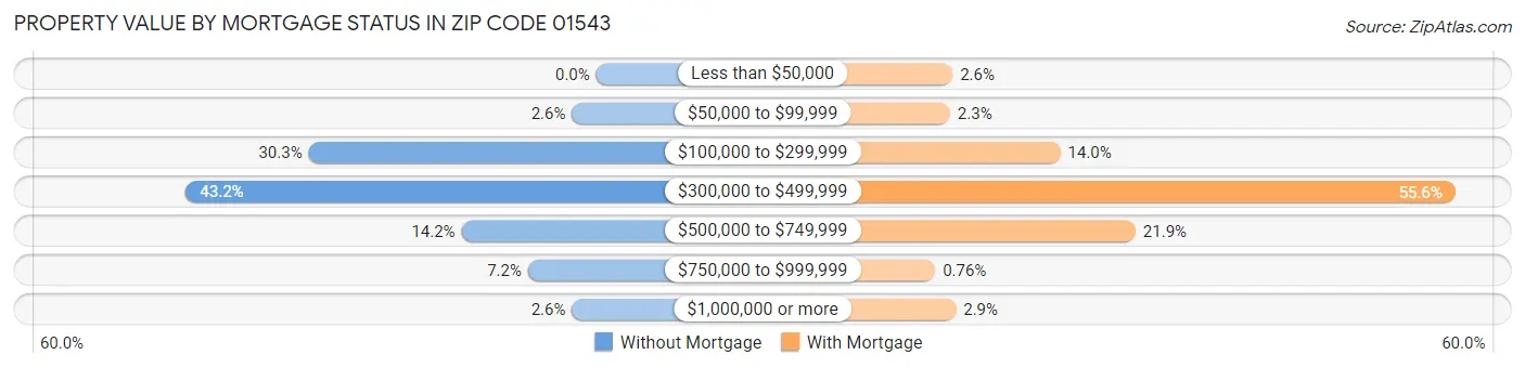 Property Value by Mortgage Status in Zip Code 01543