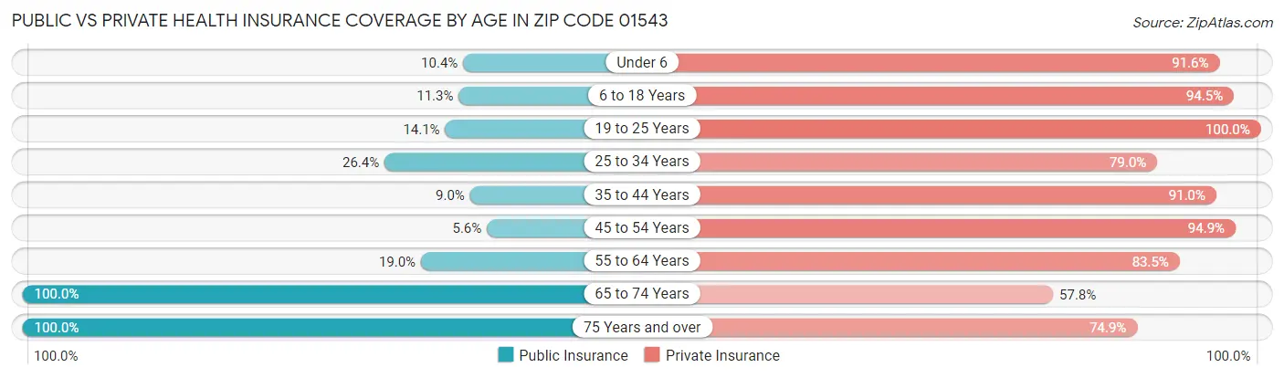 Public vs Private Health Insurance Coverage by Age in Zip Code 01543