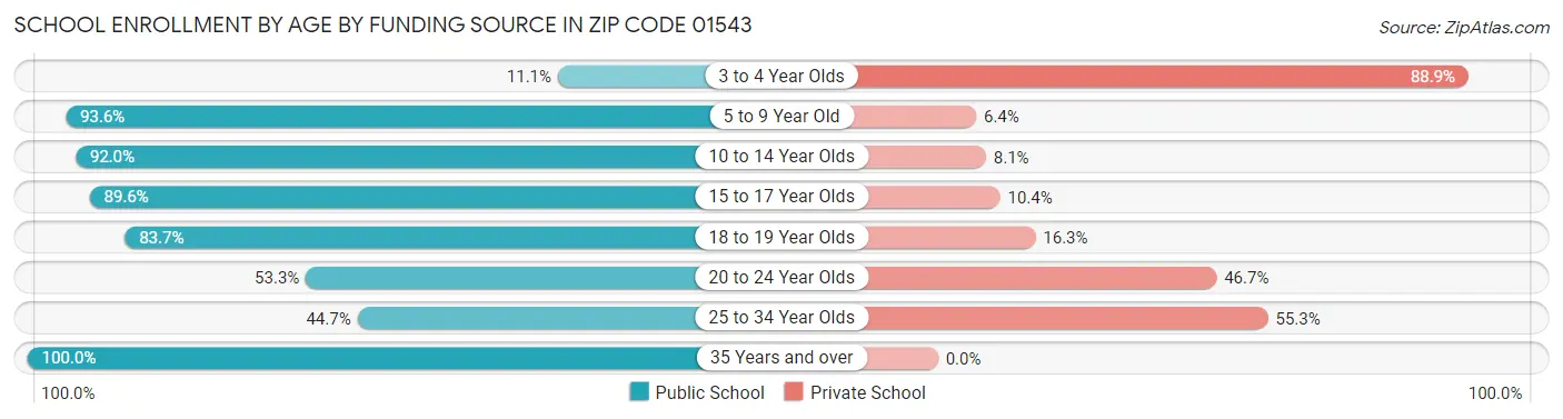 School Enrollment by Age by Funding Source in Zip Code 01543