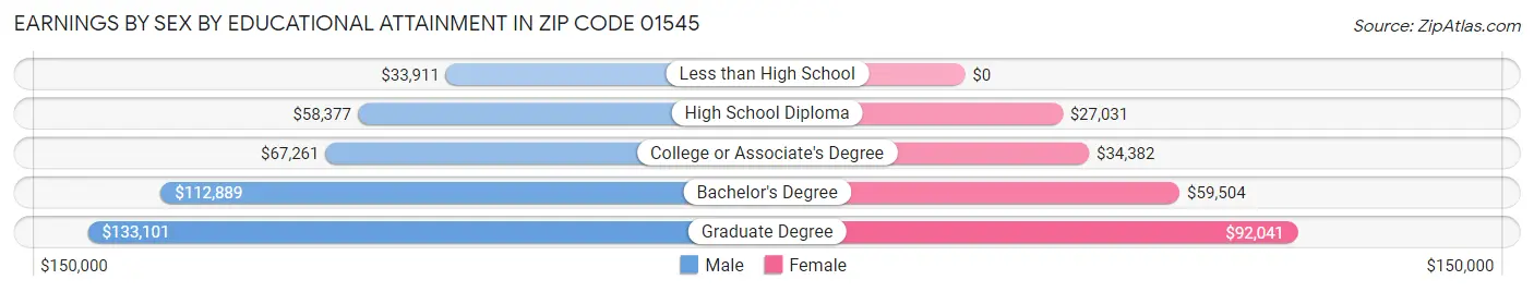 Earnings by Sex by Educational Attainment in Zip Code 01545