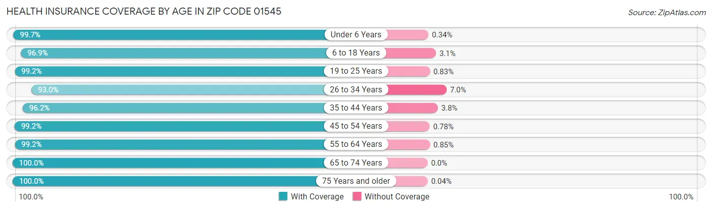 Health Insurance Coverage by Age in Zip Code 01545