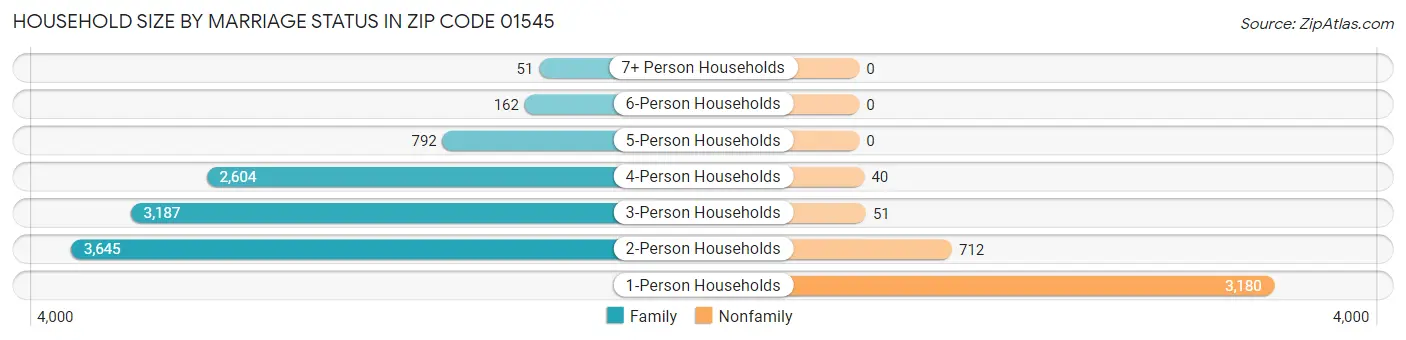 Household Size by Marriage Status in Zip Code 01545