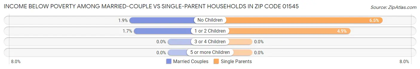 Income Below Poverty Among Married-Couple vs Single-Parent Households in Zip Code 01545