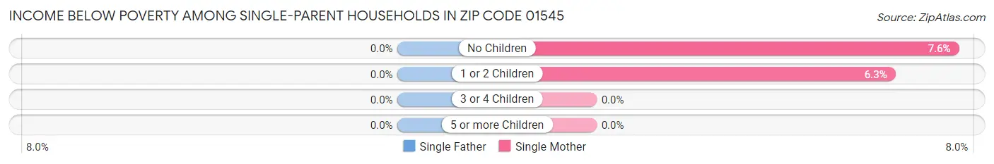 Income Below Poverty Among Single-Parent Households in Zip Code 01545