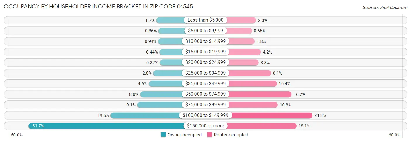 Occupancy by Householder Income Bracket in Zip Code 01545