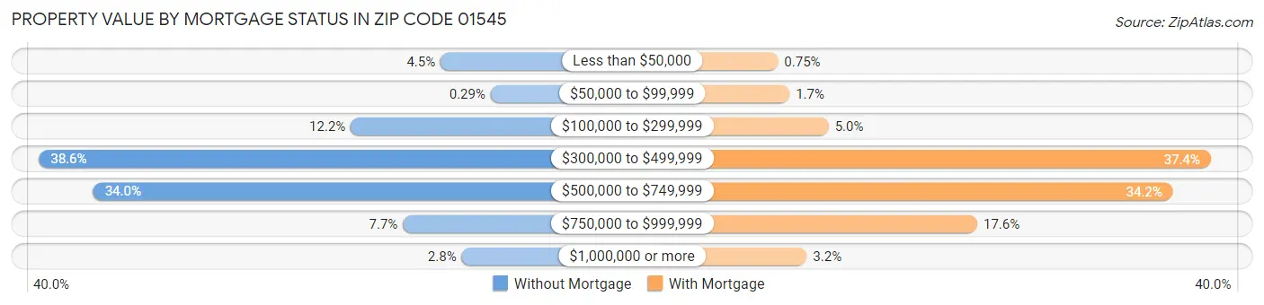 Property Value by Mortgage Status in Zip Code 01545