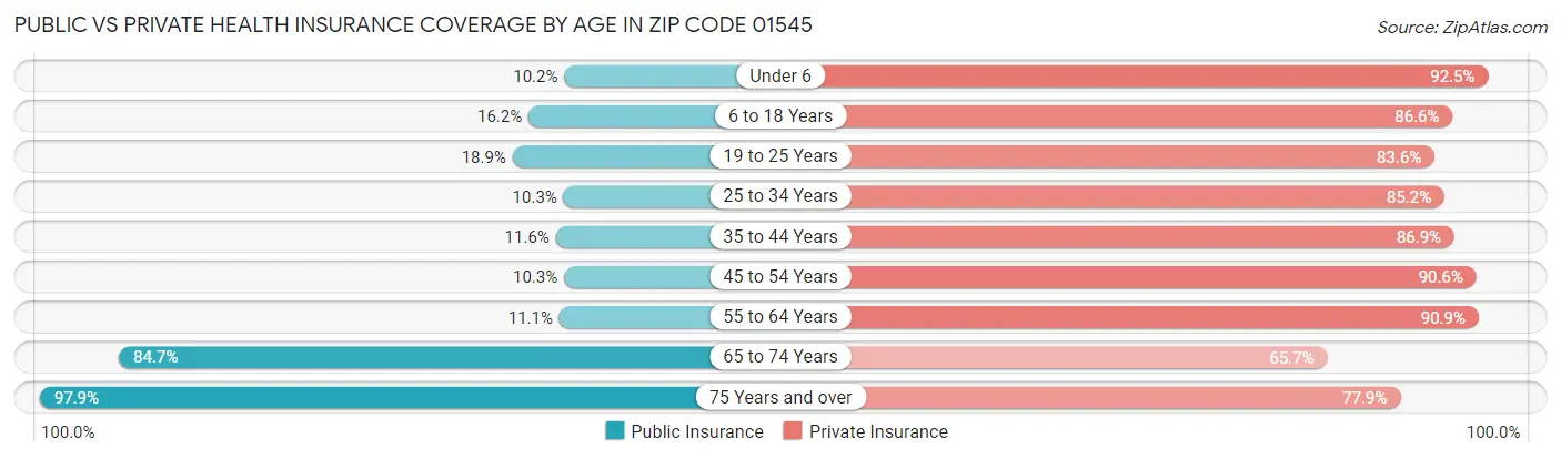 Public vs Private Health Insurance Coverage by Age in Zip Code 01545
