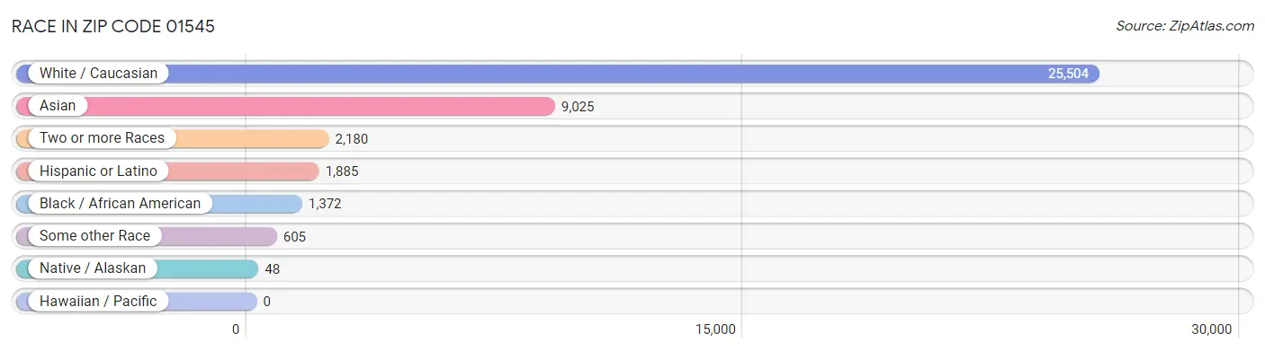Race in Zip Code 01545