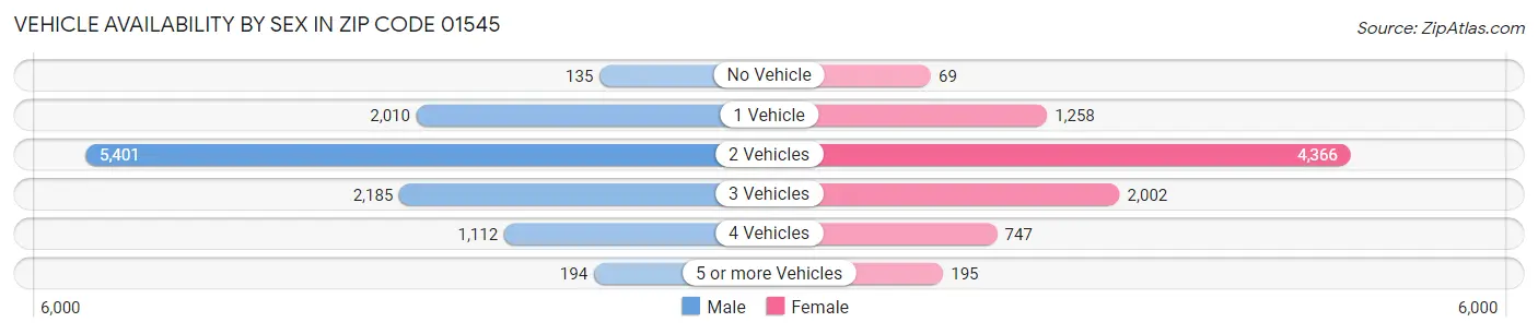 Vehicle Availability by Sex in Zip Code 01545