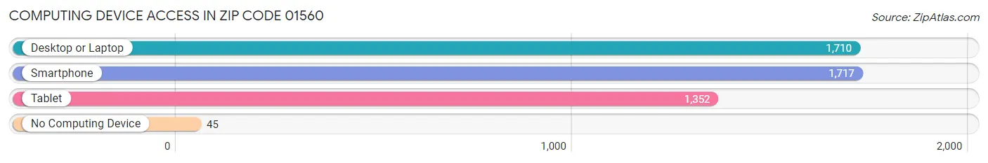 Computing Device Access in Zip Code 01560