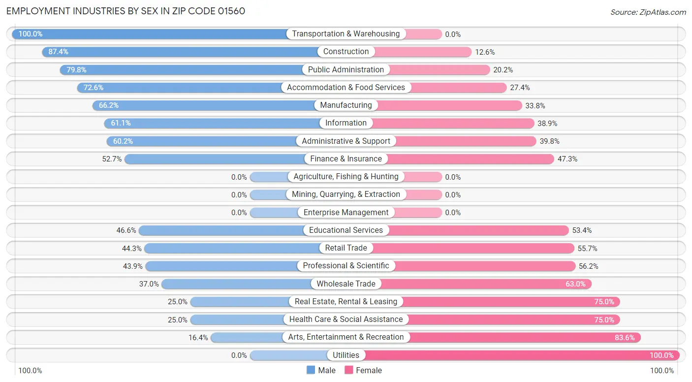 Employment Industries by Sex in Zip Code 01560