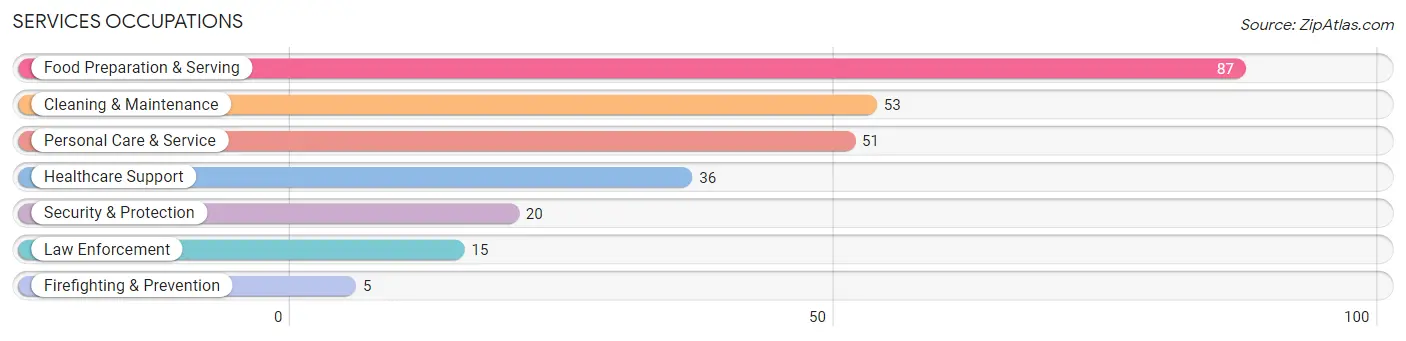 Services Occupations in Zip Code 01560