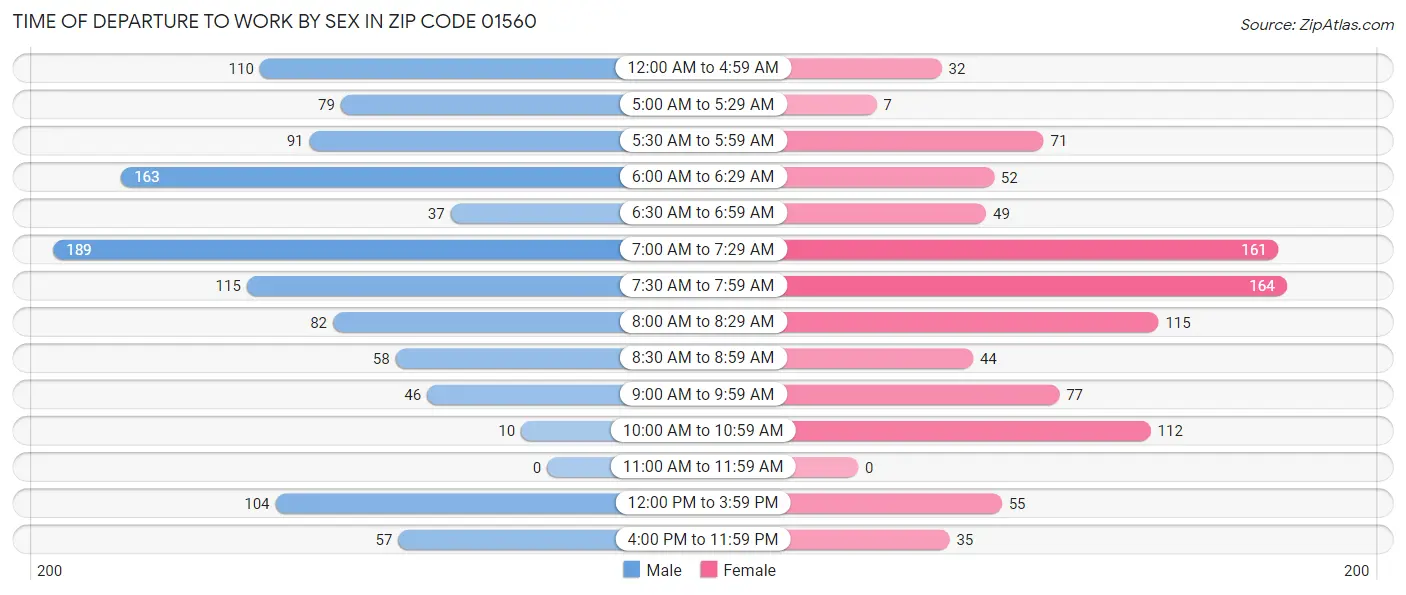 Time of Departure to Work by Sex in Zip Code 01560