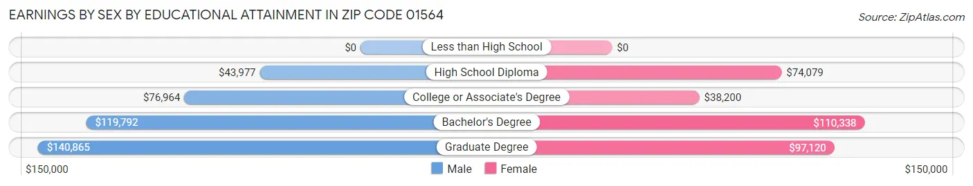 Earnings by Sex by Educational Attainment in Zip Code 01564
