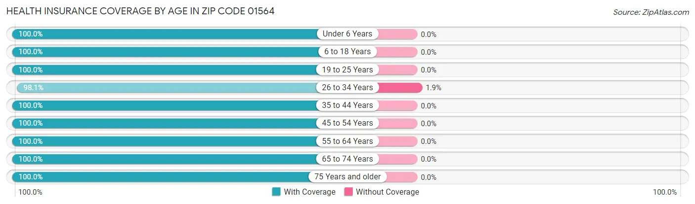 Health Insurance Coverage by Age in Zip Code 01564