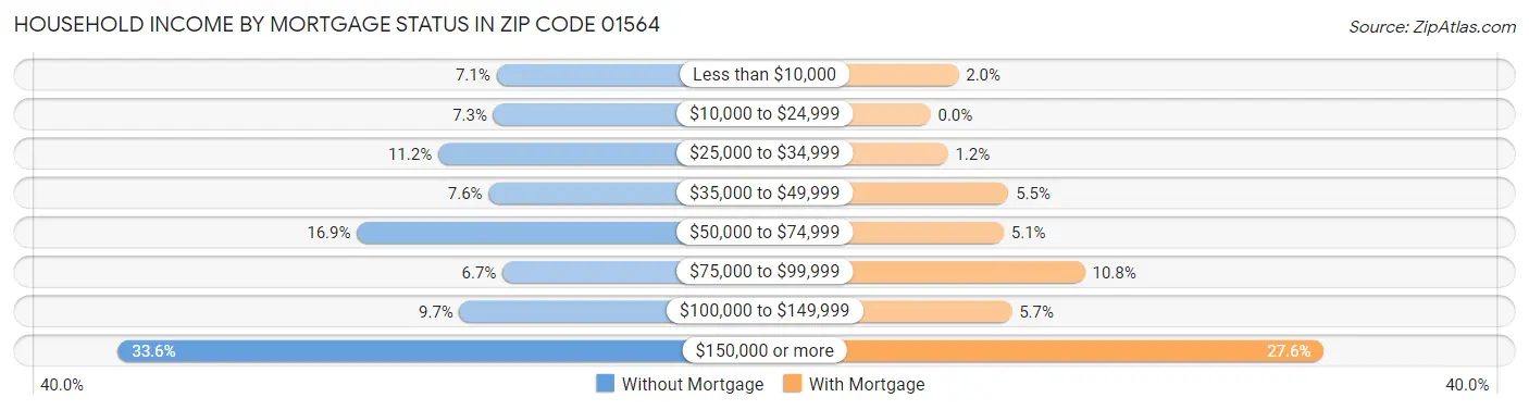 Household Income by Mortgage Status in Zip Code 01564