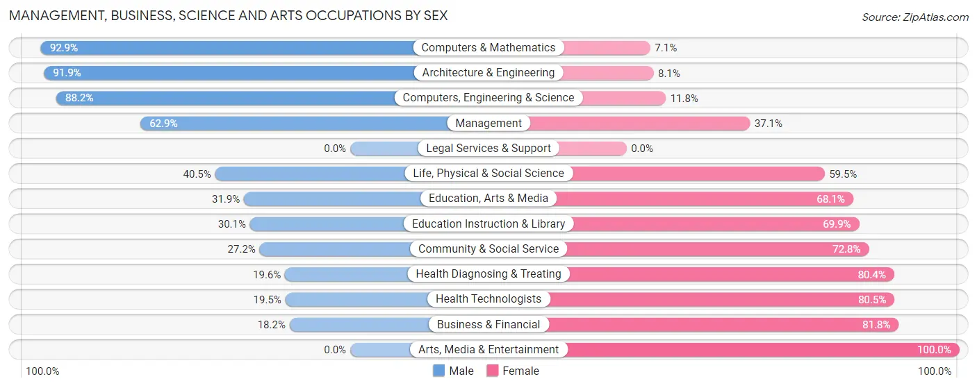 Management, Business, Science and Arts Occupations by Sex in Zip Code 01564