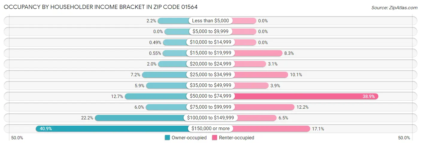 Occupancy by Householder Income Bracket in Zip Code 01564