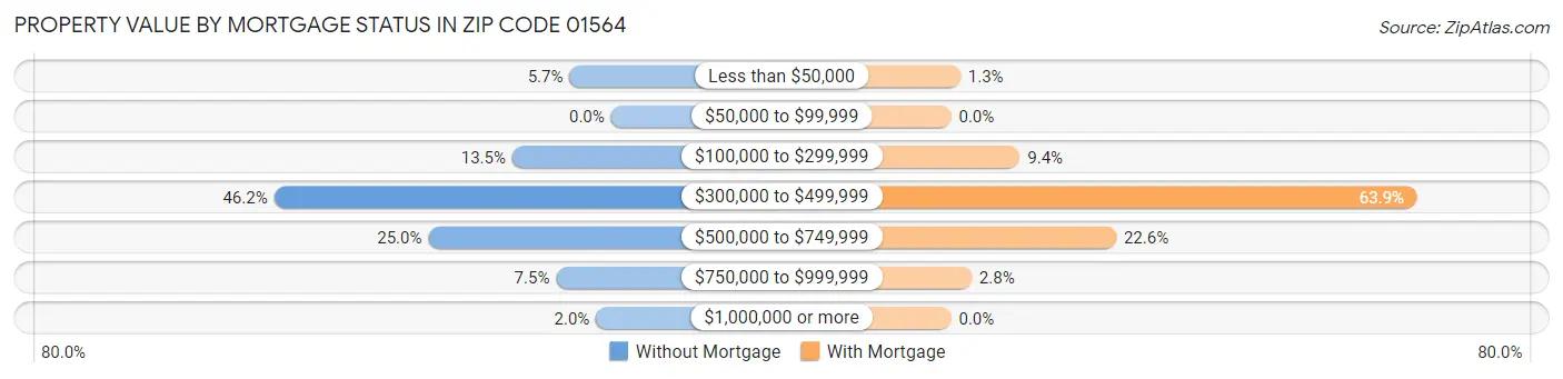 Property Value by Mortgage Status in Zip Code 01564