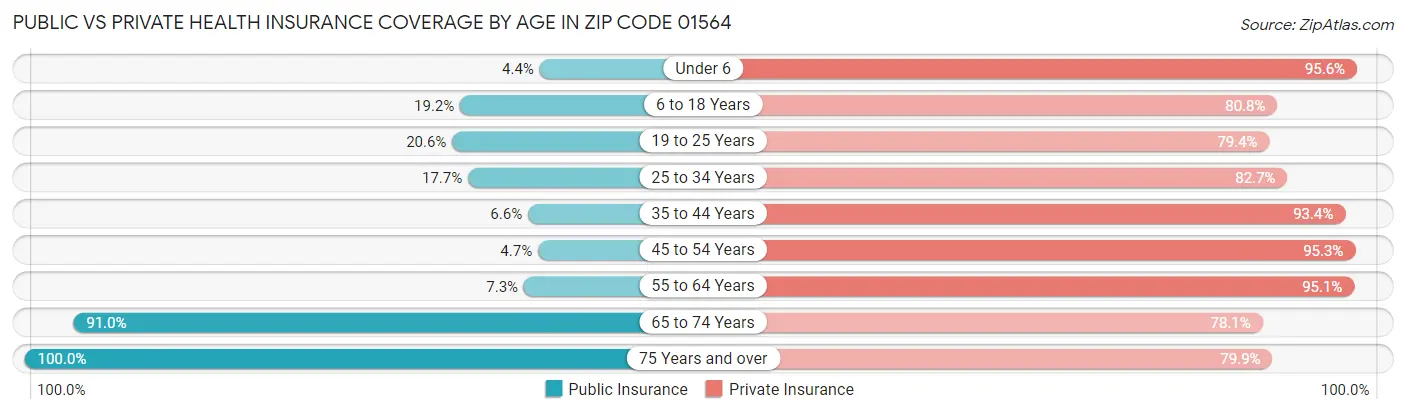 Public vs Private Health Insurance Coverage by Age in Zip Code 01564