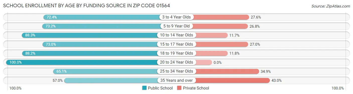 School Enrollment by Age by Funding Source in Zip Code 01564