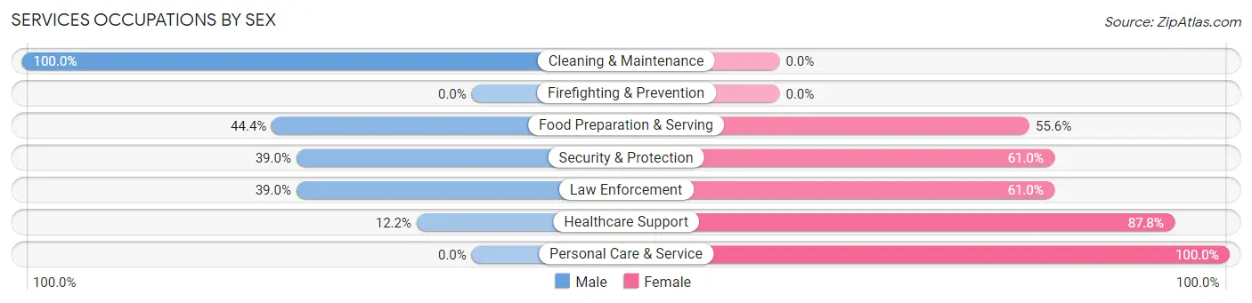 Services Occupations by Sex in Zip Code 01564