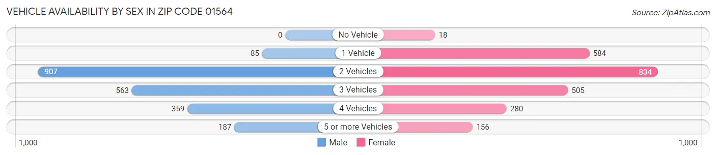 Vehicle Availability by Sex in Zip Code 01564