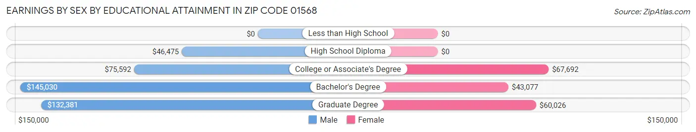 Earnings by Sex by Educational Attainment in Zip Code 01568