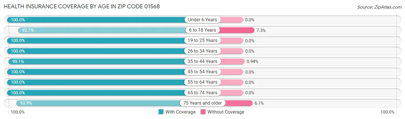 Health Insurance Coverage by Age in Zip Code 01568