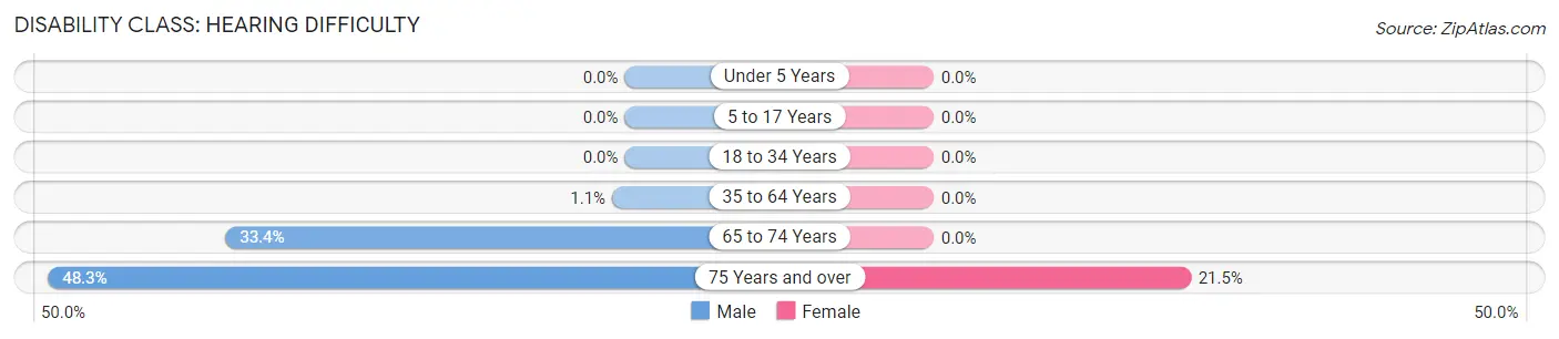 Disability in Zip Code 01568: <span>Hearing Difficulty</span>