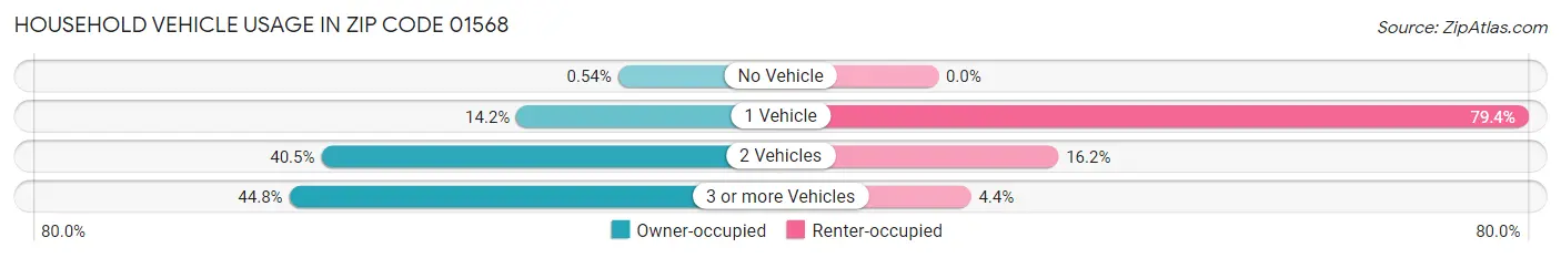 Household Vehicle Usage in Zip Code 01568