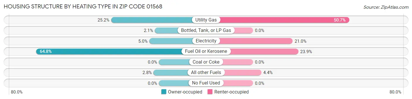 Housing Structure by Heating Type in Zip Code 01568