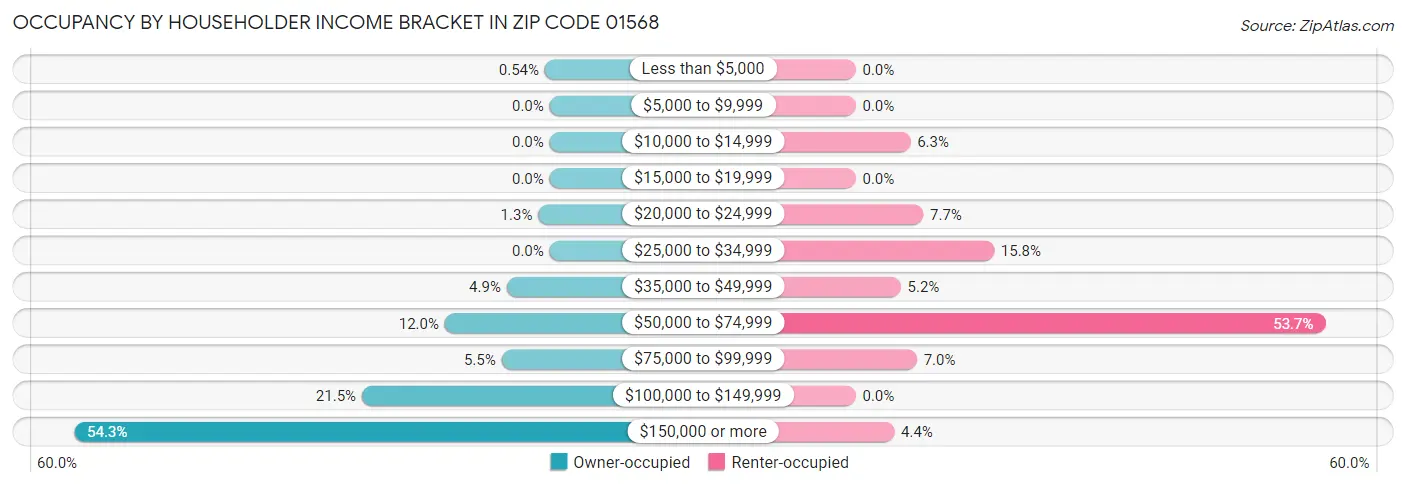 Occupancy by Householder Income Bracket in Zip Code 01568