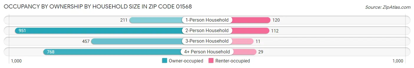 Occupancy by Ownership by Household Size in Zip Code 01568