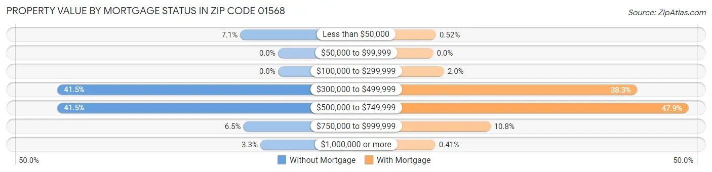 Property Value by Mortgage Status in Zip Code 01568