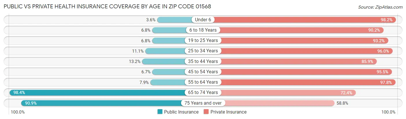 Public vs Private Health Insurance Coverage by Age in Zip Code 01568