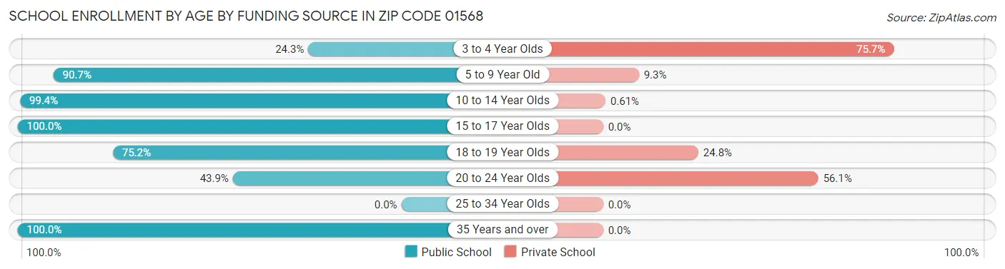 School Enrollment by Age by Funding Source in Zip Code 01568