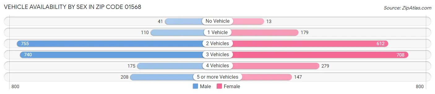 Vehicle Availability by Sex in Zip Code 01568