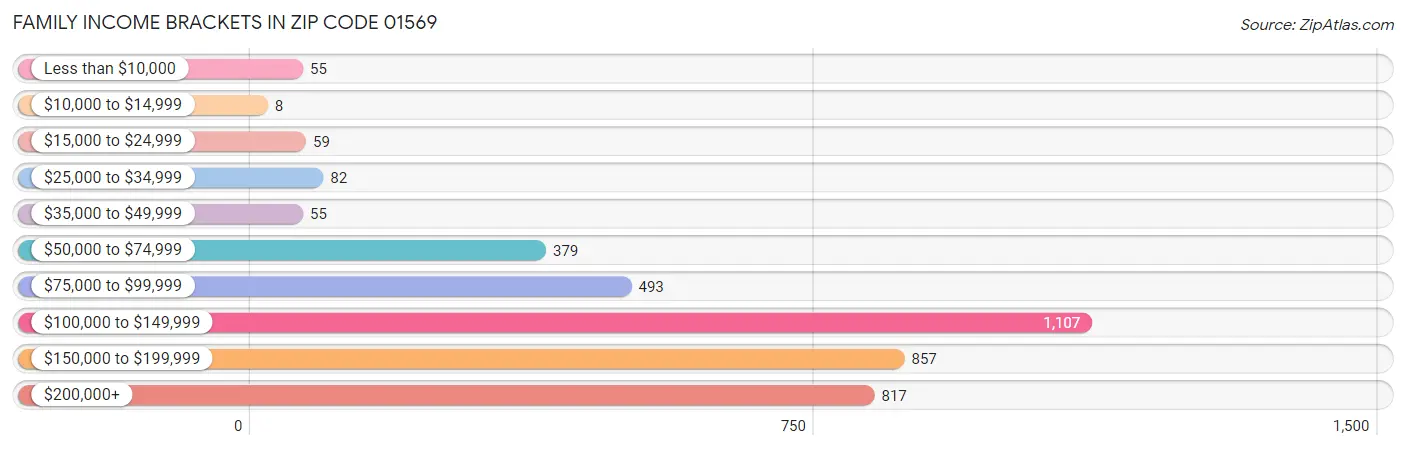 Family Income Brackets in Zip Code 01569