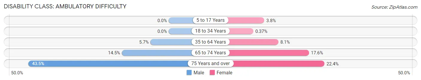 Disability in Zip Code 01571: <span>Ambulatory Difficulty</span>
