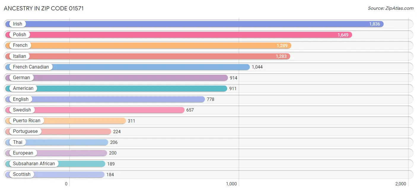 Ancestry in Zip Code 01571