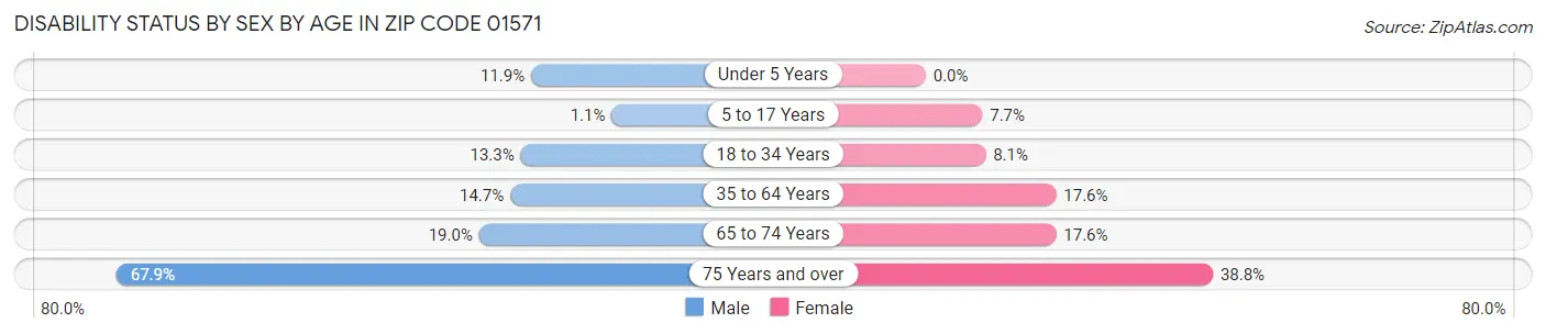 Disability Status by Sex by Age in Zip Code 01571