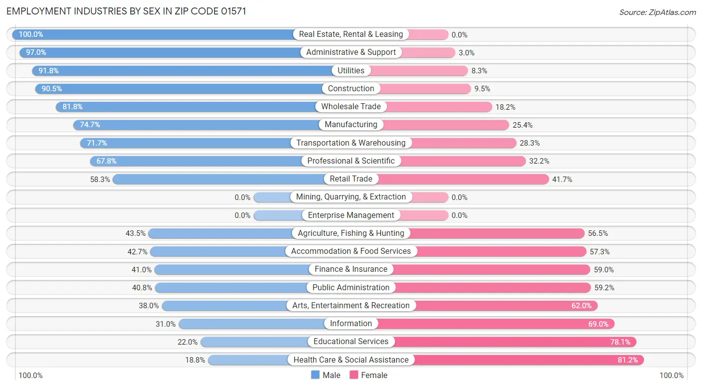 Employment Industries by Sex in Zip Code 01571