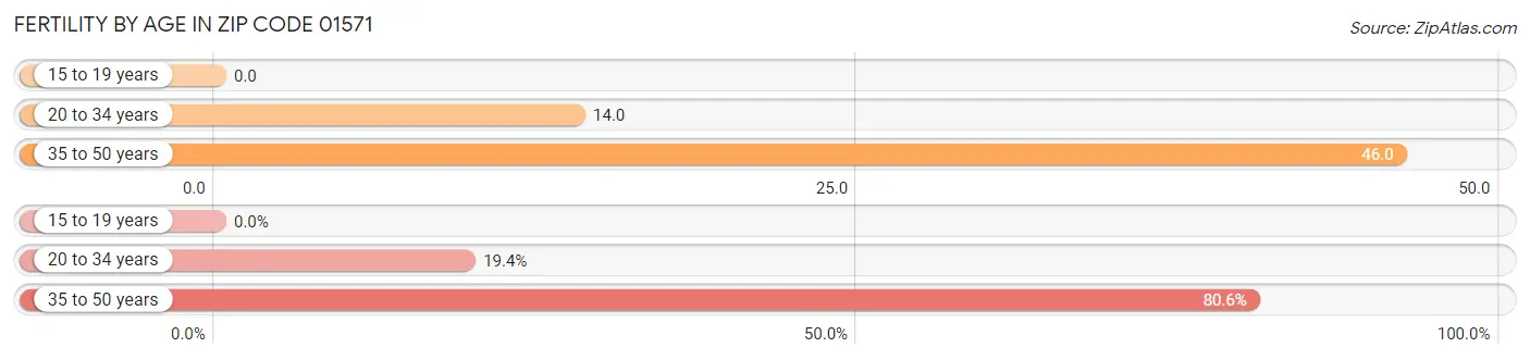 Female Fertility by Age in Zip Code 01571