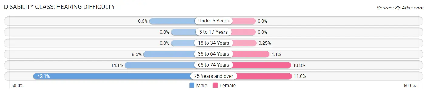 Disability in Zip Code 01571: <span>Hearing Difficulty</span>