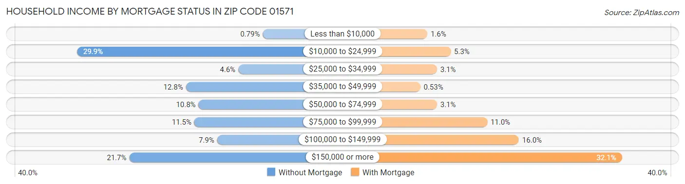 Household Income by Mortgage Status in Zip Code 01571