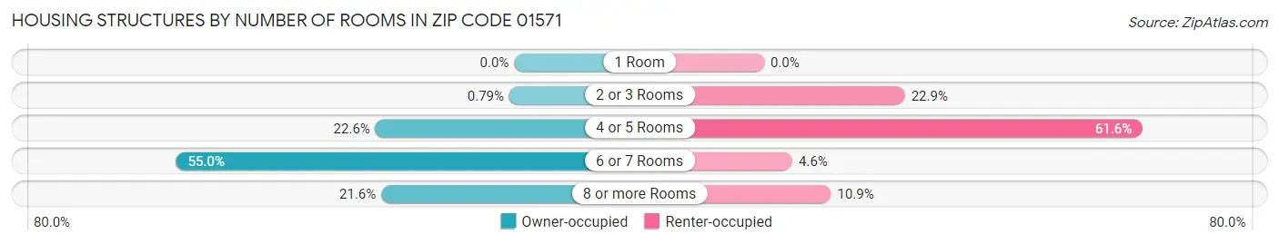 Housing Structures by Number of Rooms in Zip Code 01571
